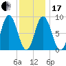 Waldoboro tide chart for Wednesday, January 17, 2024