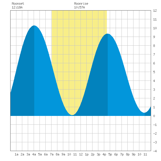Waldoboro tide chart for Thursday, January 18, 2024
