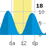 Waldoboro tide chart for Thursday, January 18, 2024