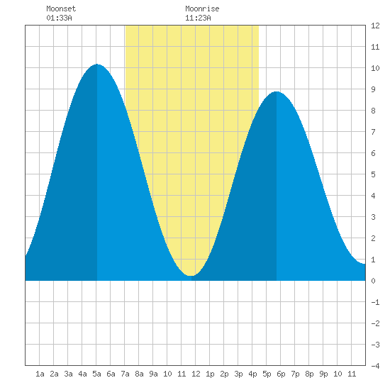 Waldoboro tide chart for Friday, January 19, 2024