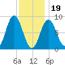 Waldoboro tide chart for Friday, January 19, 2024
