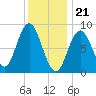Waldoboro tide chart for Sunday, January 21, 2024