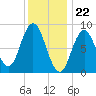 Waldoboro tide chart for Monday, January 22, 2024