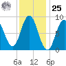 Waldoboro tide chart for Thursday, January 25, 2024