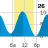 Waldoboro tide chart for Friday, January 26, 2024