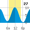Waldoboro tide chart for Saturday, January 27, 2024