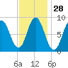 Waldoboro tide chart for Sunday, January 28, 2024