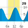 Waldoboro tide chart for Monday, January 29, 2024