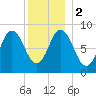 Waldoboro tide chart for Tuesday, January 2, 2024