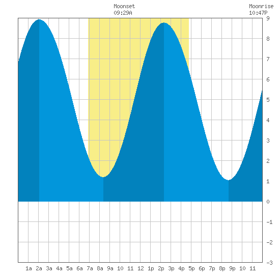Waldoboro tide chart for Wednesday, January 31, 2024