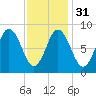 Waldoboro tide chart for Wednesday, January 31, 2024
