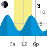 Waldoboro tide chart for Wednesday, January 3, 2024
