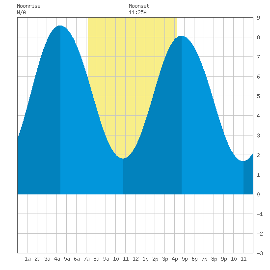Waldoboro tide chart for Thursday, January 4, 2024