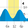 Waldoboro tide chart for Thursday, January 4, 2024