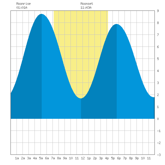 Waldoboro tide chart for Friday, January 5, 2024