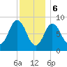 Waldoboro tide chart for Saturday, January 6, 2024