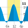 Waldoboro tide chart for Sunday, February 11, 2024