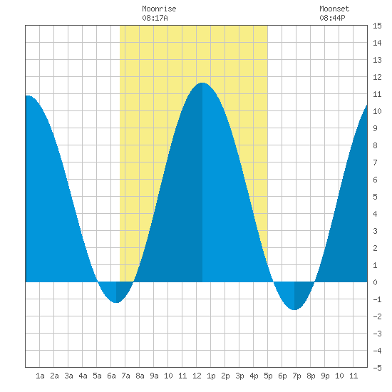 Waldoboro tide chart for Monday, February 12, 2024