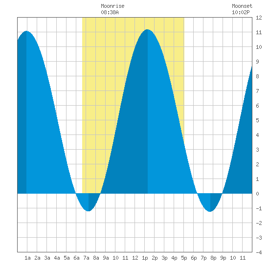 Waldoboro tide chart for Tuesday, February 13, 2024