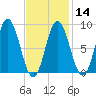 Waldoboro tide chart for Wednesday, February 14, 2024