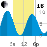 Waldoboro tide chart for Friday, February 16, 2024