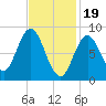 Waldoboro tide chart for Monday, February 19, 2024