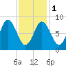 Waldoboro tide chart for Thursday, February 1, 2024