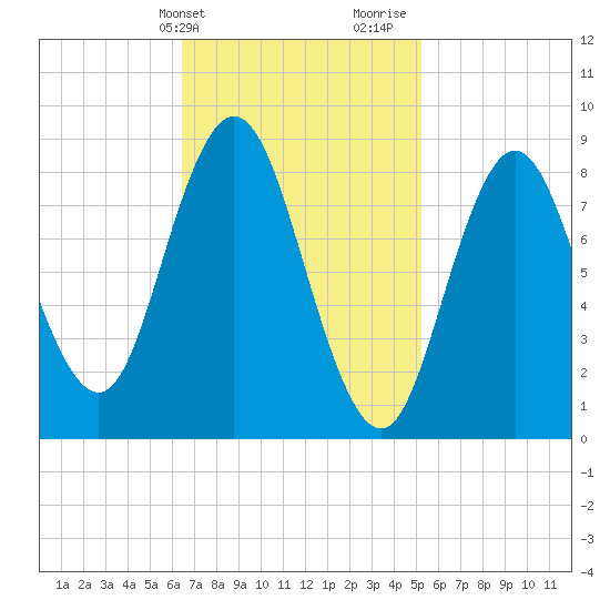 Waldoboro tide chart for Wednesday, February 21, 2024
