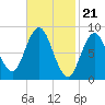 Waldoboro tide chart for Wednesday, February 21, 2024