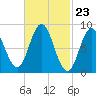 Waldoboro tide chart for Friday, February 23, 2024