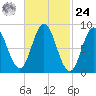 Waldoboro tide chart for Saturday, February 24, 2024