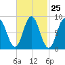 Waldoboro tide chart for Sunday, February 25, 2024