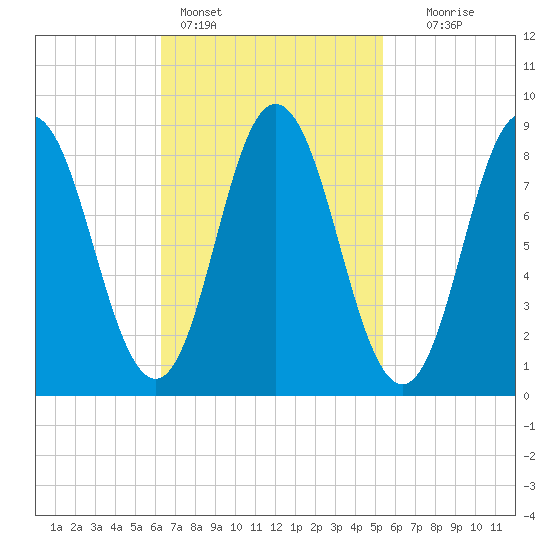 Waldoboro tide chart for Monday, February 26, 2024