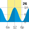 Waldoboro tide chart for Monday, February 26, 2024