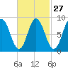 Waldoboro tide chart for Tuesday, February 27, 2024