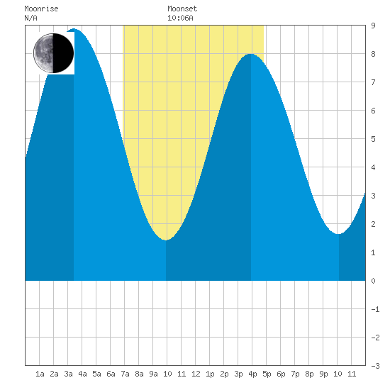 Waldoboro tide chart for Friday, February 2, 2024