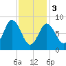 Waldoboro tide chart for Saturday, February 3, 2024