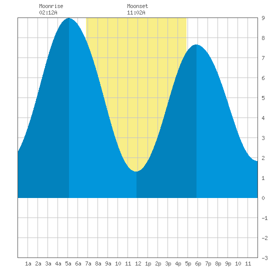 Waldoboro tide chart for Sunday, February 4, 2024