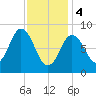 Waldoboro tide chart for Sunday, February 4, 2024