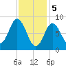 Waldoboro tide chart for Monday, February 5, 2024