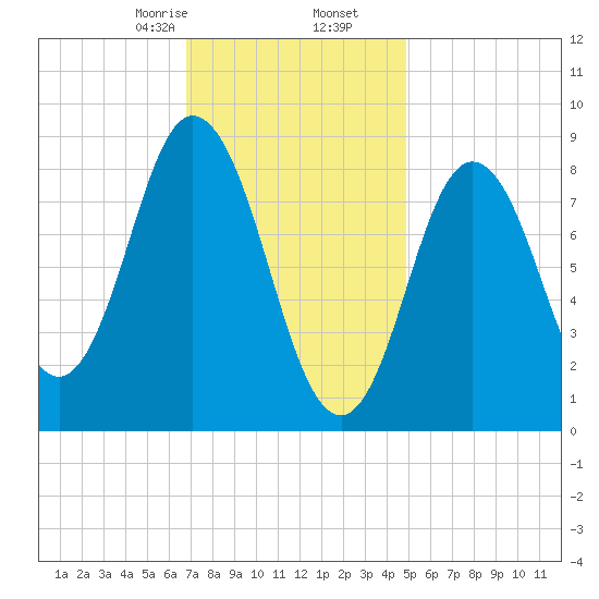 Waldoboro tide chart for Tuesday, February 6, 2024