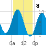 Waldoboro tide chart for Thursday, February 8, 2024