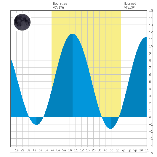Waldoboro tide chart for Sunday, March 10, 2024