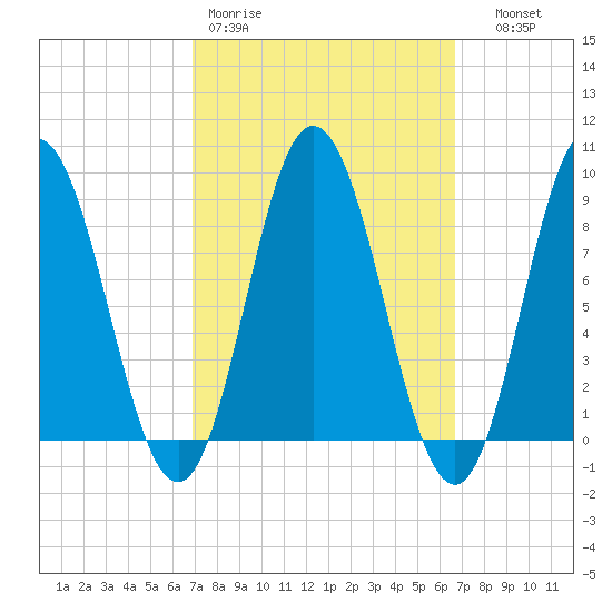Waldoboro tide chart for Monday, March 11, 2024