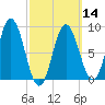 Waldoboro tide chart for Thursday, March 14, 2024
