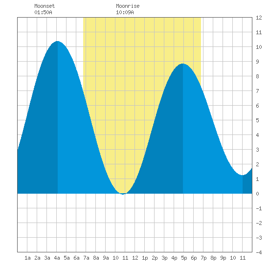 Waldoboro tide chart for Saturday, March 16, 2024