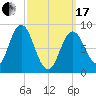 Waldoboro tide chart for Sunday, March 17, 2024