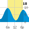 Waldoboro tide chart for Monday, March 18, 2024