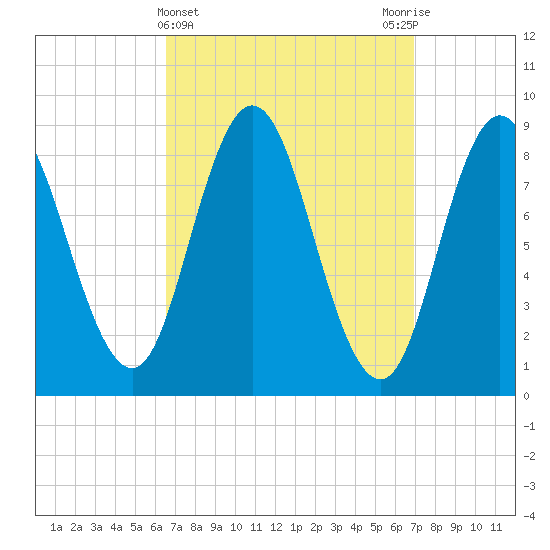 Waldoboro tide chart for Saturday, March 23, 2024