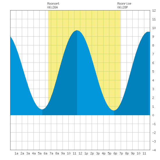 Waldoboro tide chart for Sunday, March 24, 2024